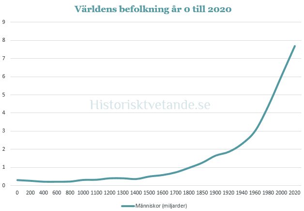 Kurva över jordens befolkningstillväxt